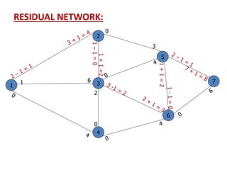 RESIDUAL NETWORK:
1
2
3
4
5
6
71 6
1–1=0
0
1+1=2
2
0
1+1=2
3
 
