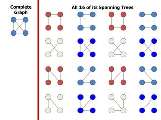 All 16 of its Spanning TreesComplete
Graph
 