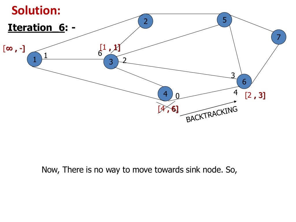 Network analysis