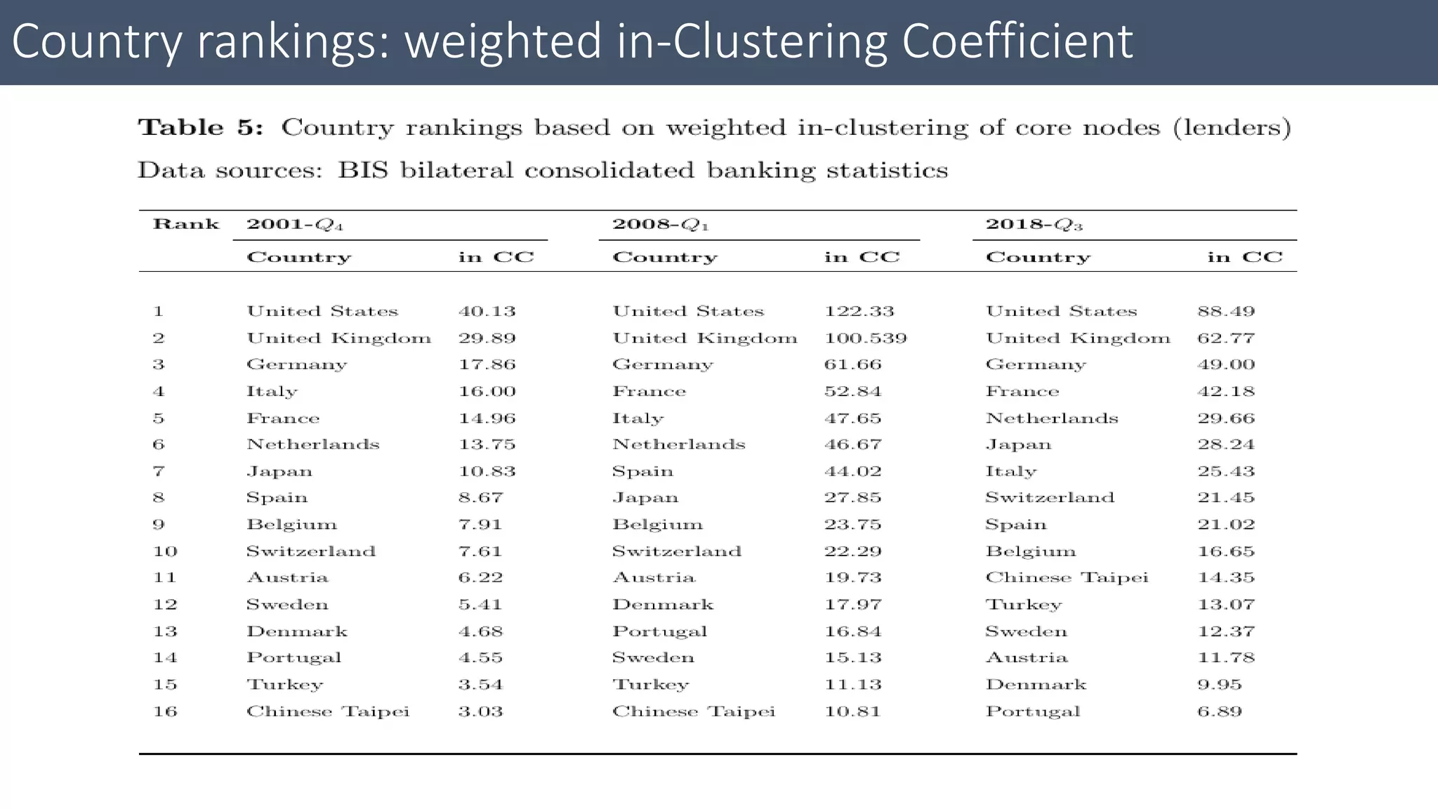 Country rankings: weighted in-Clustering Coefficient
 