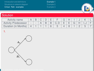9
Introduction and deﬁnitions
Situations in network diagram
Crtical Path examples
Example 1
Example 2
Example 3
Solution
Activity name A B C D E F G H I J K L
Activity Predecessor - - A B B C, D E E G H I, J F
Duration (in Months) 4 1 1 1 6 5 4 8 1 2 5 7
1.
Dr. Kamel ATTAR | Chapter 5: Network analysis | Critical Path Analysis
 