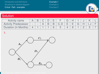 9
Introduction and deﬁnitions
Situations in network diagram
Crtical Path examples
Example 1
Example 2
Example 3
Solution
Activity name A B C D E F G H I J K L
Activity Predecessor - - A B B C, D E E G H I, J F
Duration (in Months) 4 1 1 1 6 5 4 8 1 2 5 7
1.
Dr. Kamel ATTAR | Chapter 5: Network analysis | Critical Path Analysis
 