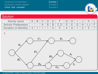 9
Introduction and deﬁnitions
Situations in network diagram
Crtical Path examples
Example 1
Example 2
Example 3
Solution
Activity name A B C D E F G H I J K L
Activity Predecessor - - A B B C, D E E G H I, J F
Duration (in Months) 4 1 1 1 6 5 4 8 1 2 5 7
1.
Dr. Kamel ATTAR | Chapter 5: Network analysis | Critical Path Analysis
 