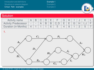 9
Introduction and deﬁnitions
Situations in network diagram
Crtical Path examples
Example 1
Example 2
Example 3
Solution
Activity name A B C D E F G H I J K L
Activity Predecessor - - A B B C, D E E G H I, J F
Duration (in Months) 4 1 1 1 6 5 4 8 1 2 5 7
1.
Dr. Kamel ATTAR | Chapter 5: Network analysis | Critical Path Analysis
 