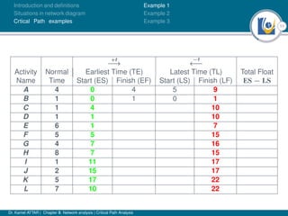 11
Introduction and deﬁnitions
Situations in network diagram
Crtical Path examples
Example 1
Example 2
Example 3
+t
−→
−t
←−
Activity Normal Earliest Time (TE) Latest Time (TL) Total Float
Name Time Start (ES) Finish (EF) Start (LS) Finish (LF) ES − LS
A 4 0 4 5 9
B 1 0 1 0 1
C 1 4 10
D 1 1 10
E 6 1 7
F 5 5 15
G 4 7 16
H 8 7 15
I 1 11 17
J 2 15 17
K 5 17 22
L 7 10 22
Dr. Kamel ATTAR | Chapter 5: Network analysis | Critical Path Analysis
 