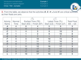 12
Introduction and deﬁnitions
Situations in network diagram
Crtical Path examples
Example 1
Example 2
Example 3
3. From the table, we observe that the activities B, E, H, J and K are critical activities
as their ﬂoats are zero.
+t
−→
−t
←−
Activity Normal Earliest Time (TE) Latest Time (TL) Total Float
Name Time Start (ES) Finish (EF) Start (LS) Finish (LF) ES − LS
A 4 0 4 5 9 5
B 1 0 1 0 1 0
C 1 4 5 9 10 5
D 1 1 2 9 10 8
E 6 1 7 1 7 0
F 5 5 10 10 15 5
G 4 7 11 12 16 5
H 8 7 15 7 15 0
I 1 11 12 16 17 5
J 2 15 17 15 17 0
K 5 17 22 17 22 0
L 7 10 17 15 22 5
Dr. Kamel ATTAR | Chapter 5: Network analysis | Critical Path Analysis
 