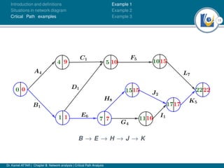 13
Introduction and deﬁnitions
Situations in network diagram
Crtical Path examples
Example 1
Example 2
Example 3
B → E → H → J → K
Dr. Kamel ATTAR | Chapter 5: Network analysis | Critical Path Analysis
 