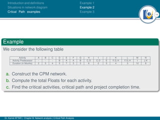 14
Introduction and deﬁnitions
Situations in network diagram
Crtical Path examples
Example 1
Example 2
Example 3
Example
We consider the following table
Activity A B C D E F G H I J K L M N
Activity Predecessor - - - B A A B C, D C, D E F, G, H F, G, H I J, K
Duration (in Months) 2 5 4 5 7 3 3 6 2 5 4 3 12 8
a. Construct the CPM network.
b. Compute the total Floats for each activity.
c. Find the critical activities, critical path and project completion time.
Dr. Kamel ATTAR | Chapter 5: Network analysis | Critical Path Analysis
 