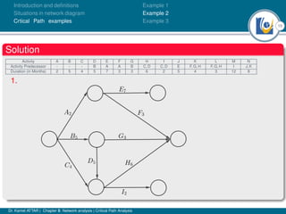 15
Introduction and deﬁnitions
Situations in network diagram
Crtical Path examples
Example 1
Example 2
Example 3
Solution
Activity A B C D E F G H I J K L M N
Activity Predecessor - - - B A A B C, D C, D E F, G, H F, G, H I J, K
Duration (in Months) 2 5 4 5 7 3 3 6 2 5 4 3 12 8
1.
Dr. Kamel ATTAR | Chapter 5: Network analysis | Critical Path Analysis
 