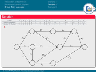15
Introduction and deﬁnitions
Situations in network diagram
Crtical Path examples
Example 1
Example 2
Example 3
Solution
Activity A B C D E F G H I J K L M N
Activity Predecessor - - - B A A B C, D C, D E F, G, H F, G, H I J, K
Duration (in Months) 2 5 4 5 7 3 3 6 2 5 4 3 12 8
1.
Dr. Kamel ATTAR | Chapter 5: Network analysis | Critical Path Analysis
 