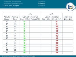 17
Introduction and deﬁnitions
Situations in network diagram
Crtical Path examples
Example 1
Example 2
Example 3
+t
−→
−t
←−
Activity Normal Earliest Time (TE) Latest Time (TL) Total Float
Name Time Start (ES) Finish (EF) Start (LS) Finish (LF) ES − LS
A 2 0 8
B 5 0 5
C 4 0 10
D 5 5 10
E 7 2 15
F 3 2 16
G 3 5 16
H 6 10 16
I 2 10 16
J 5 9 20
K 4 16 20
L 3 16 28
M 12 12 28
N 8 20 28
Dr. Kamel ATTAR | Chapter 5: Network analysis | Critical Path Analysis
 