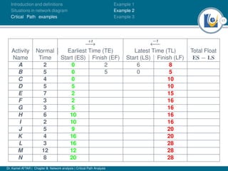 17
Introduction and deﬁnitions
Situations in network diagram
Crtical Path examples
Example 1
Example 2
Example 3
+t
−→
−t
←−
Activity Normal Earliest Time (TE) Latest Time (TL) Total Float
Name Time Start (ES) Finish (EF) Start (LS) Finish (LF) ES − LS
A 2 0 2 6 8
B 5 0 5 0 5
C 4 0 10
D 5 5 10
E 7 2 15
F 3 2 16
G 3 5 16
H 6 10 16
I 2 10 16
J 5 9 20
K 4 16 20
L 3 16 28
M 12 12 28
N 8 20 28
Dr. Kamel ATTAR | Chapter 5: Network analysis | Critical Path Analysis
 