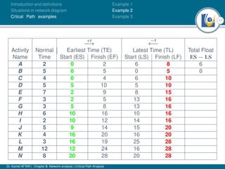 17
Introduction and deﬁnitions
Situations in network diagram
Crtical Path examples
Example 1
Example 2
Example 3
+t
−→
−t
←−
Activity Normal Earliest Time (TE) Latest Time (TL) Total Float
Name Time Start (ES) Finish (EF) Start (LS) Finish (LF) ES − LS
A 2 0 2 6 8 6
B 5 0 5 0 5 0
C 4 0 4 6 10
D 5 5 10 5 10
E 7 2 9 8 15
F 3 2 5 13 16
G 3 5 8 13 16
H 6 10 16 10 16
I 2 10 12 14 16
J 5 9 14 15 20
K 4 16 20 16 20
L 3 16 19 25 28
M 12 12 24 16 28
N 8 20 28 20 28
Dr. Kamel ATTAR | Chapter 5: Network analysis | Critical Path Analysis
 