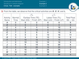 18
Introduction and deﬁnitions
Situations in network diagram
Crtical Path examples
Example 1
Example 2
Example 3
3. From the table, we observe that the critical activities are B, D, H, and L.
+t
−→
−t
←−
Activity Normal Earliest Time (TE) Latest Time (TL) Total Float
Name Time Start (ES) Finish (EF) Start (LS) Finish (LF) ES − LS
A 2 0 2 6 8 6
B 5 0 5 0 5 0
C 4 0 4 6 10 6
D 5 5 10 5 10 0
E 7 2 9 8 15 6
F 3 2 5 13 16 11
G 3 5 8 13 16 8
H 6 10 16 10 16 0
I 2 10 12 14 16 4
J 5 9 14 15 20 6
K 4 16 20 16 20 0
L 3 16 19 25 28 9
M 12 12 24 16 28 4
N 8 20 28 20 28 0
Dr. Kamel ATTAR | Chapter 5: Network analysis | Critical Path Analysis
 