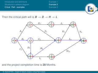 19
Introduction and deﬁnitions
Situations in network diagram
Crtical Path examples
Example 1
Example 2
Example 3
Then the critical path will is B → D → H → L
and the project completion time is 28 Months.
Dr. Kamel ATTAR | Chapter 5: Network analysis | Critical Path Analysis
 