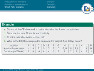 22
Introduction and deﬁnitions
Situations in network diagram
Crtical Path examples
Example 1
Example 2
Example 3
Example
a. Construct the CPM network to better visualize the ﬂow of the activities.
b. Compute the total Floats for each activity.
c. Find the critical activities, critical path
d. What is the total time required to complete the project if no delays occur?
Activity A B C D E F G H I J K L M
Activity Predecessor - A B C C E D E, G C F, I J J H
Duration (in Weeks) 2 4 10 6 4 5 7 8 7 8 4 5 2
Dr. Kamel ATTAR | Chapter 5: Network analysis | Critical Path Analysis
 