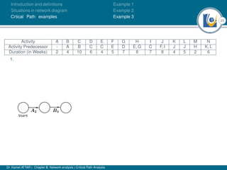 23
Introduction and deﬁnitions
Situations in network diagram
Crtical Path examples
Example 1
Example 2
Example 3
Activity A B C D E F G H I J K L M N
Activity Predecessor - A B C C E D E, G C F, I J J H K, L
Duration (in Weeks) 2 4 10 6 4 5 7 8 7 8 4 5 2 6
1.
Dr. Kamel ATTAR | Chapter 5: Network analysis | Critical Path Analysis
 