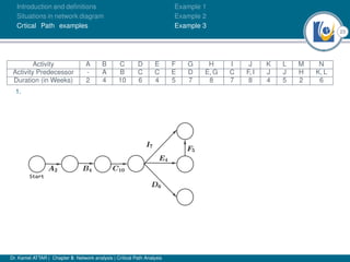 23
Introduction and deﬁnitions
Situations in network diagram
Crtical Path examples
Example 1
Example 2
Example 3
Activity A B C D E F G H I J K L M N
Activity Predecessor - A B C C E D E, G C F, I J J H K, L
Duration (in Weeks) 2 4 10 6 4 5 7 8 7 8 4 5 2 6
1.
Dr. Kamel ATTAR | Chapter 5: Network analysis | Critical Path Analysis
 