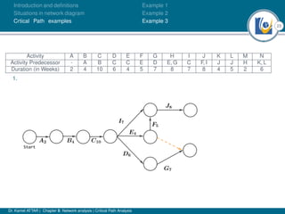 23
Introduction and deﬁnitions
Situations in network diagram
Crtical Path examples
Example 1
Example 2
Example 3
Activity A B C D E F G H I J K L M N
Activity Predecessor - A B C C E D E, G C F, I J J H K, L
Duration (in Weeks) 2 4 10 6 4 5 7 8 7 8 4 5 2 6
1.
Dr. Kamel ATTAR | Chapter 5: Network analysis | Critical Path Analysis
 