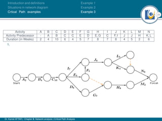 23
Introduction and deﬁnitions
Situations in network diagram
Crtical Path examples
Example 1
Example 2
Example 3
Activity A B C D E F G H I J K L M N
Activity Predecessor - A B C C E D E, G C F, I J J H K, L
Duration (in Weeks) 2 4 10 6 4 5 7 8 7 8 4 5 2 6
1.
Dr. Kamel ATTAR | Chapter 5: Network analysis | Critical Path Analysis
 