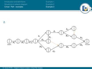 24
Introduction and deﬁnitions
Situations in network diagram
Crtical Path examples
Example 1
Example 2
Example 3
2.
Dr. Kamel ATTAR | Chapter 5: Network analysis | Critical Path Analysis
 