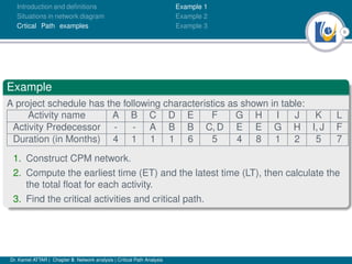 8
Introduction and deﬁnitions
Situations in network diagram
Crtical Path examples
Example 1
Example 2
Example 3
Example
A project schedule has the following characteristics as shown in table:
Activity name A B C D E F G H I J K L
Activity Predecessor - - A B B C, D E E G H I, J F
Duration (in Months) 4 1 1 1 6 5 4 8 1 2 5 7
1. Construct CPM network.
2. Compute the earliest time (ET) and the latest time (LT), then calculate the
the total ﬂoat for each activity.
3. Find the critical activities and critical path.
Dr. Kamel ATTAR | Chapter 5: Network analysis | Critical Path Analysis
 