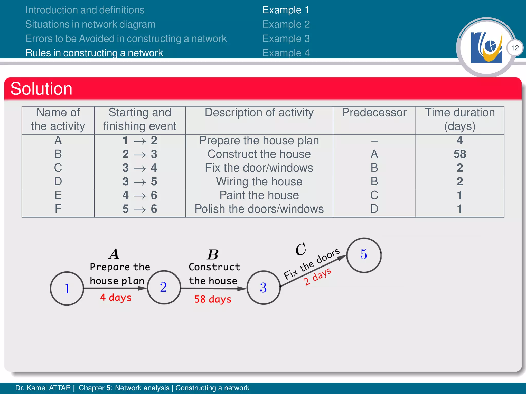 12
Introduction and definitions
Situations in network diagram
Errors to be Avoided in constructing a network
Rules in constructing a network
Example 1
Example 2
Example 3
Example 4
Solution
Name of Starting and Description of activity Predecessor Time duration
the activity finishing event (days)
A 1 → 2 Prepare the house plan – 4
B 2 → 3 Construct the house A 58
C 3 → 4 Fix the door/windows B 2
D 3 → 5 Wiring the house B 2
E 4 → 6 Paint the house C 1
F 5 → 6 Polish the doors/windows D 1
Dr. Kamel ATTAR | Chapter 5: Network analysis | Constructing a network
 