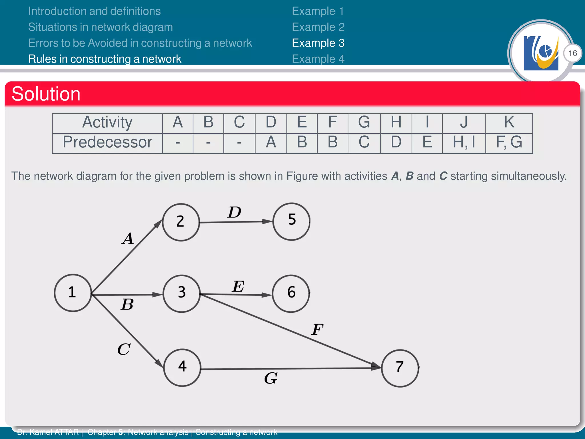 16
Introduction and definitions
Situations in network diagram
Errors to be Avoided in constructing a network
Rules in constructing a network
Example 1
Example 2
Example 3
Example 4
Solution
Activity A B C D E F G H I J K
Predecessor - - - A B B C D E H, I F, G
The network diagram for the given problem is shown in Figure with activities A, B and C starting simultaneously.
Dr. Kamel ATTAR | Chapter 5: Network analysis | Constructing a network
 