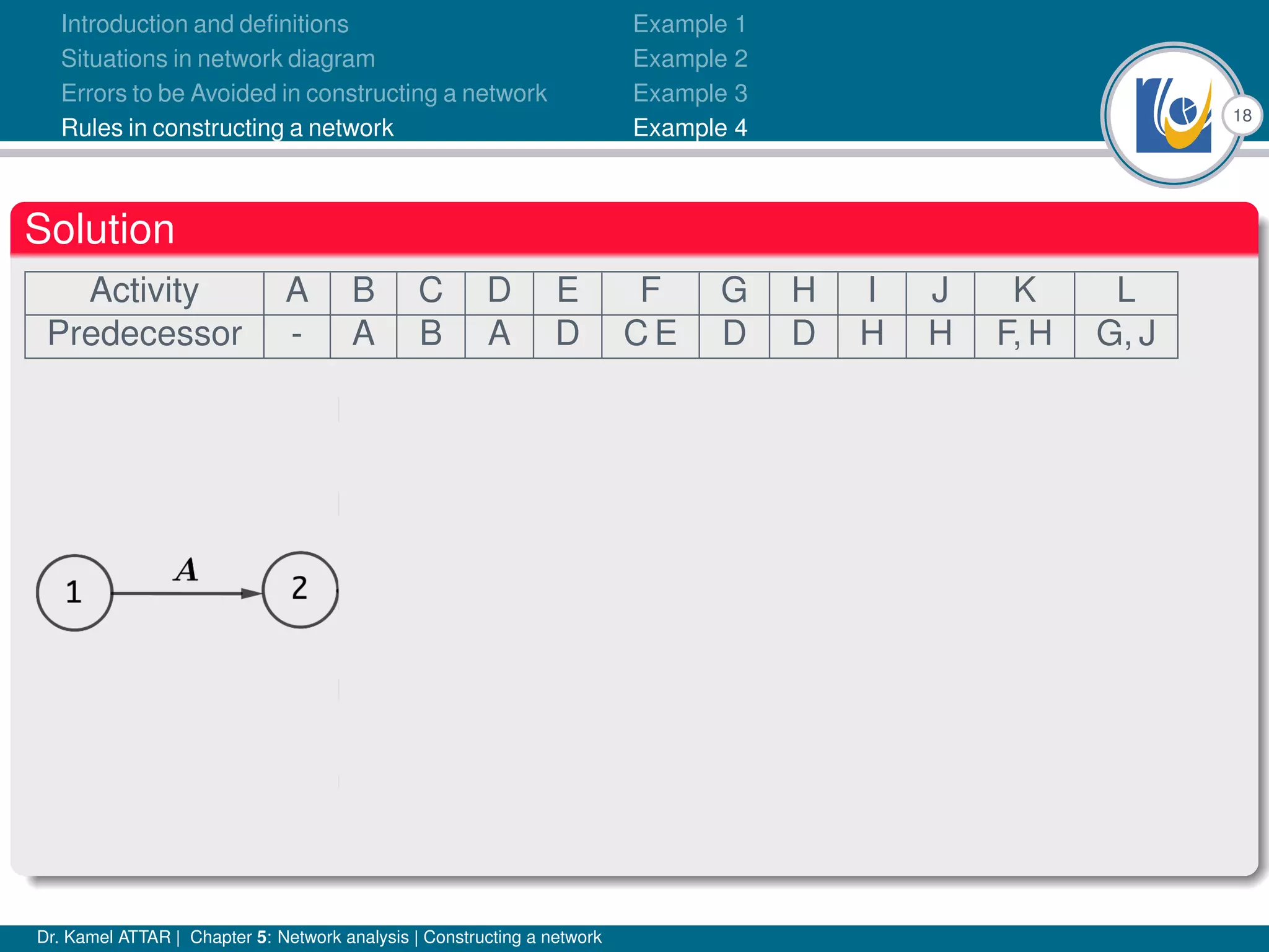 18
Introduction and definitions
Situations in network diagram
Errors to be Avoided in constructing a network
Rules in constructing a network
Example 1
Example 2
Example 3
Example 4
Solution
Activity A B C D E F G H I J K L
Predecessor - A B A D C E D D H H F, H G, J
Dr. Kamel ATTAR | Chapter 5: Network analysis | Constructing a network
 