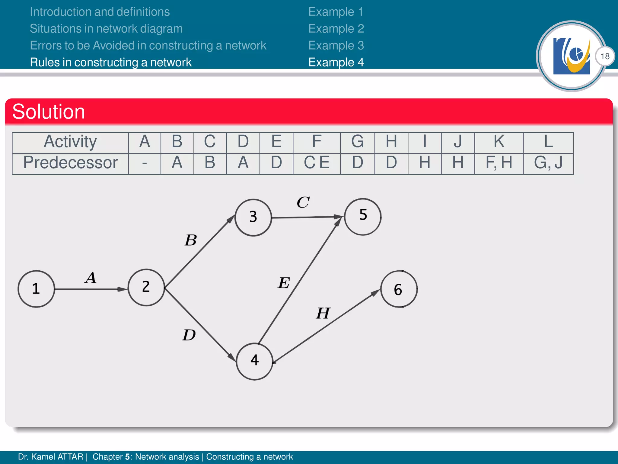 18
Introduction and definitions
Situations in network diagram
Errors to be Avoided in constructing a network
Rules in constructing a network
Example 1
Example 2
Example 3
Example 4
Solution
Activity A B C D E F G H I J K L
Predecessor - A B A D C E D D H H F, H G, J
Dr. Kamel ATTAR | Chapter 5: Network analysis | Constructing a network
 