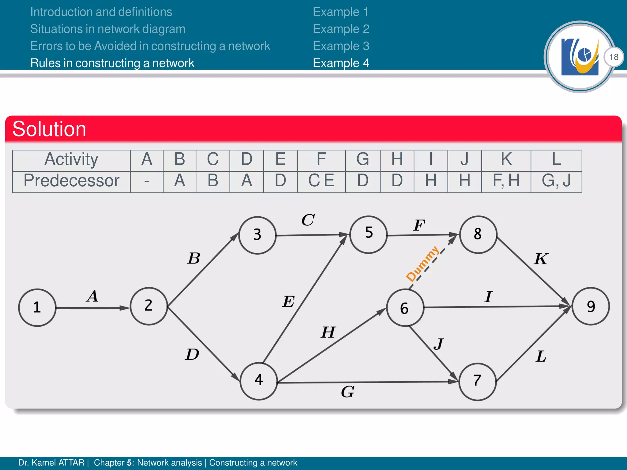 18
Introduction and definitions
Situations in network diagram
Errors to be Avoided in constructing a network
Rules in constructing a network
Example 1
Example 2
Example 3
Example 4
Solution
Activity A B C D E F G H I J K L
Predecessor - A B A D C E D D H H F, H G, J
Dr. Kamel ATTAR | Chapter 5: Network analysis | Constructing a network
 