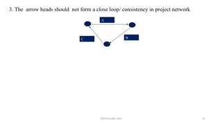 2024 Sourabh Saini 10
3. The arrow heads should not form a close loop/ consistency in project network
A
C B
 