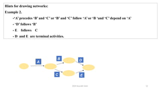 2024 Sourabh Saini 12
Hints for drawing networks:
Example 2.
-‘A’ precedes ‘B’ and ‘C’ or ‘B’ and ‘C’ follow ‘A’ or ‘B ‘and ‘C’ depend on ‘A’
- ‘D’ follows ‘B’
- E follows C
- D and E are terminal activities.
A
B
C E
D
 