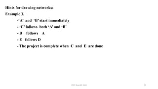 2024 Sourabh Saini 13
Hints for drawing networks:
Example 3.
-‘A’ and ‘B’ start immediately
- ‘C’ follows both ‘A’ and ‘B’
- D follows A
- E follows D
- The project is complete when C and E are done
 