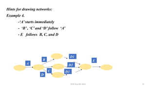 2024 Sourabh Saini 16
A
E
C
D
B
D1
D2
D3
Hints for drawing networks:
Example 4.
-‘A’ starts immediately
- ‘B’ , ‘C’ and ‘D’ follow ‘A’
- E follows B, C, and D
 