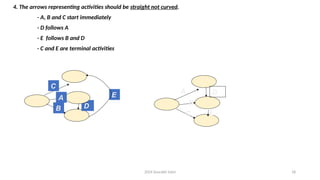 2024 Sourabh Saini 18
4. The arrows representing activities should be straight not curved.
- A, B and C start immediately
- D follows A
- E follows B and D
- C and E are terminal activities
E
B
C
A D
D
A
B
C
E
 