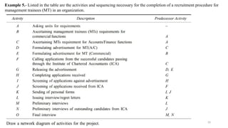 2024 Sourabh Saini 20
Example 5.- Listed in the table are the activities and sequencing necessary for the completion of a recruitment procedure for
management trainees (MT) in an organization.
 