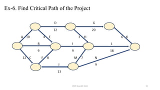 2024 Sourabh Saini 22
Ex-6. Find Critical Path of the Project
 