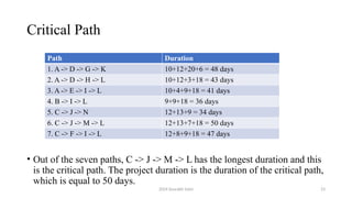 2024 Sourabh Saini 23
Critical Path
• Out of the seven paths, C -> J -> M -> L has the longest duration and this
is the critical path. The project duration is the duration of the critical path,
which is equal to 50 days.
Path Duration
1. A -> D -> G -> K 10+12+20+6 = 48 days
2. A -> D -> H -> L 10+12+3+18 = 43 days
3. A -> E -> I -> L 10+4+9+18 = 41 days
4. B -> I -> L 9+9+18 = 36 days
5. C -> J -> N 12+13+9 = 34 days
6. C -> J -> M -> L 12+13+7+18 = 50 days
7. C -> F -> I -> L 12+8+9+18 = 47 days
 