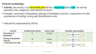 2024 Sourabh Saini 3
Network terminology:
• Activity: An activity is an identifiable job that has a beginning and an end. An activity
consumes time, manpower, and material resources.
• Example- excavation of foundation, placing of foundation concrete, construction of walls,
construction of roofing, wiring and electrification work.
• And activity represented by (AOA)
Activity Symbol of the activity Activity time Symbolic representation
Excavation of
foundation
Placing of foundation
concrete
A
B
15 Days
6 Days
Construction of walls C 21 Days
A
A
15
B
6
C
21
 