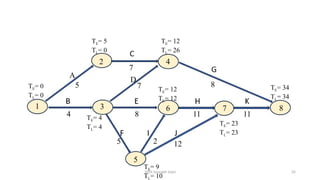 2024 Sourabh Saini 35
A
D
1
7
7
5
4 11
8
5
11
8
12
2
6 8
7
4
2
5
3
TE= 0
TL= 0
TE= 5
TL= 0
TE= 12
TL= 26
TE= 34
TL= 34
TE= 23
TL= 23
TE= 4
TL= 4
TE= 9
TL= 10
TE= 12
TL= 12
 