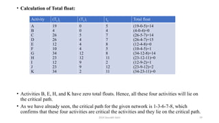 2024 Sourabh Saini 39
• Calculation of Total float:
• Activities B, E, H, and K have zero total floats. Hence, all these four activities will lie on
the critical path.
• As we have already seen, the critical path for the given network is 1-3-6-7-8, which
confirms that these four activities are critical the activities and they lie on the critical path.
Activity (TL)j (TE)i tij Total float
A
B
C
D
E
F
G
H
I
J
K
19
4
26
26
12
10
34
23
12
23
34
0
0
5
4
4
4
12
12
9
9
2
5
4
7
7
8
5
8
11
2
12
11
(19-0-5)=14
(4-0-4)=0
(26-5-7)=14
(26-4-7)=15
(12-4-8)=0
(10-4-5)=1
(34-12-8)=14
(23-12-11)=0
(12-9-2)=1
(23-9-12)=2
(34-23-11)=0
 