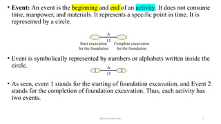 2024 Sourabh Saini 4
• Event: An event is the beginning and end of an activity. It does not consume
time, manpower, and materials. It represents a specific point in time. It is
represented by a circle.
• Event is symbolically represented by numbers or alphabets written inside the
circle.
• As seen, event 1 stands for the starting of foundation excavation, and Event 2
stands for the completion of foundation excavation. Thus, each activity has
two events.
Start excavation
for the foundation
Complete excavation
for the foundation
A
15
1 2
 