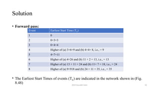 2024 Sourabh Saini 42
Solution
• Forward pass:
• The Earliest Start Times of events (TE) are indicated in the network shown in (Fig.
8.48)
Event Earliest Start Time (TE)
1 0
2 0+3=3
3 0+4=4
4 Higher of (a) 3+6=9 and (b) 4+4= 8, i.e., = 9
5 4+7=11
6 Higher of (a) 4+26 and (b) 11 + 2 = 13, i.e., = 13
7 Higher of (a) 13 + 11 = 24 and (b) 11+ 7 = 18, i.e., = 24
8 Higher of (a) 9+918 and (b) 24 + 11 = 35, i.e., = 35
 