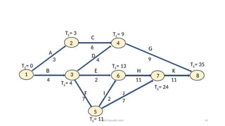 2024 Sourabh Saini 43
A
D
1
4
6
3
4 11
2
7
11
9
7
2
6 8
7
4
2
5
3
TE= 0
TE= 3 TE= 9
TE= 35
TE= 24
TE= 4
TE= 11
TE= 13
 