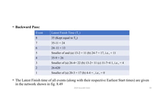 2024 Sourabh Saini 44
• Backward Pass:
• The Latest Finish time of all events (along with their respective Earliest Start times) are given
in the network shown in fig. 8.49
Event Latest Finish Time (TL)
8 35 (Kept equal to TE)
7 35-11 = 24
6 24–11 = 13
5 Smaller of and (a) 13-2 = 11 (b) 24-7 = 17, i.e., = 11
4 35-9 = 26
3 Smaller of (a) 26-4= 22 (b) 13-2= 11 (c) 11-7=4 1, i.e., = 4
2 26-620
1 Smaller of (a) 20-3 = 17 (b) 4-4 = , i.e., = 0
 
