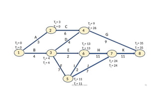 2024 Sourabh Saini 45
A
D
1
4
6
3
4 11
2
7
11
9
7
2
6 8
7
4
2
5
3
TE= 0
TL= 0
TE= 3
TL= 0
TE= 9
TL= 26
TE= 35
TL= 35
TE= 24
TL= 24
TE= 4
TL= 4
TE= 11
TL= 11
TE= 13
TL= 13
 