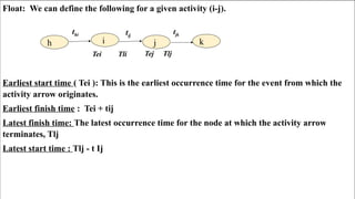 2024 Sourabh Saini 52
Float: We can define the following for a given activity (i-j).
Earliest start time ( Tei ): This is the earliest occurrence time for the event from which the
activity arrow originates.
Earliest finish time : Tei + tij
Latest finish time: The latest occurrence time for the node at which the activity arrow
terminates, Tlj
Latest start time : Tlj - t Ij
h i j k
thi tij
tjk
Tei Tli Tej Tlj
 