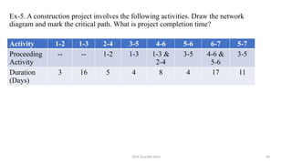 2024 Sourabh Saini 56
Ex-5. A construction project involves the following activities. Draw the network
diagram and mark the critical path. What is project completion time?
Activity 1-2 1-3 2-4 3-5 4-6 5-6 6-7 5-7
Proceeding
Activity
-- -- 1-2 1-3 1-3 &
2-4
3-5 4-6 &
5-6
3-5
Duration
(Days)
3 16 5 4 8 4 17 11
 