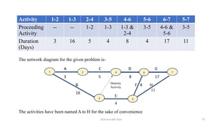 2024 Sourabh Saini 57
Activity 1-2 1-3 2-4 3-5 4-6 5-6 6-7 5-7
Proceeding
Activity
-- -- 1-2 1-3 1-3 &
2-4
3-5 4-6 &
5-6
3-5
Duration
(Days)
3 16 5 4 8 4 17 11
The network diagram for the given problem is-
Dummy
Activity
4
E
11
The activities have been named A to H for the sake of convenience
 